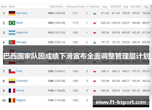 巴西国家队因成绩下滑宣布全面调整管理层计划